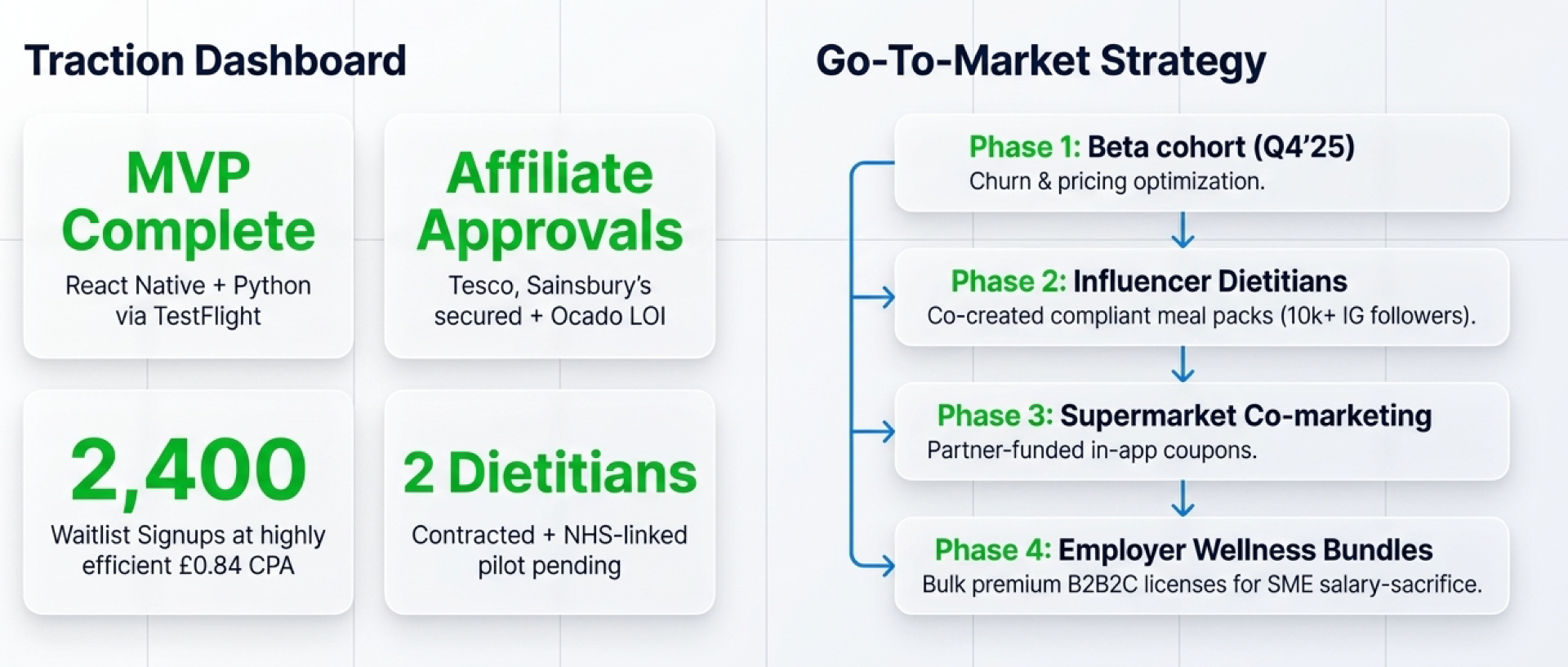 Traction dashboard and four-phase go-to-market strategy.