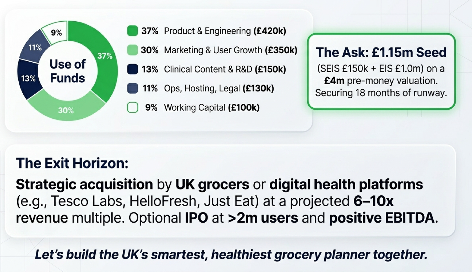 Use of funds breakdown, £1.15m seed ask, and the exit horizon.